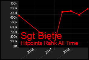 Total Graph of Sgt Bietje