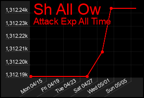 Total Graph of Sh All Ow