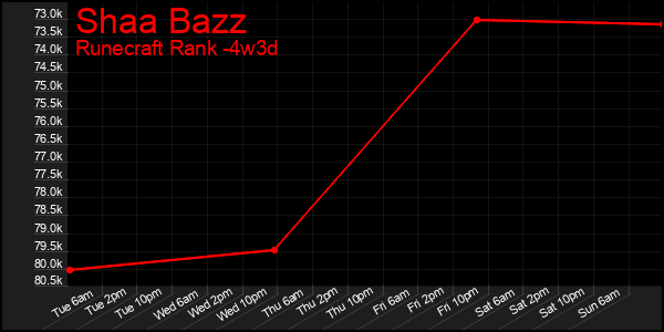 Last 31 Days Graph of Shaa Bazz