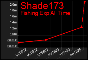 Total Graph of Shade173
