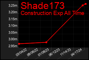 Total Graph of Shade173