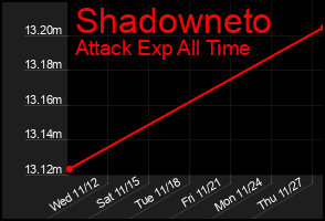 Total Graph of Shadowneto