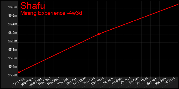 Last 31 Days Graph of Shafu
