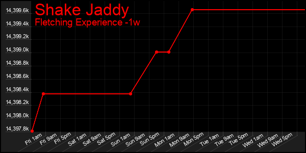 Last 7 Days Graph of Shake Jaddy