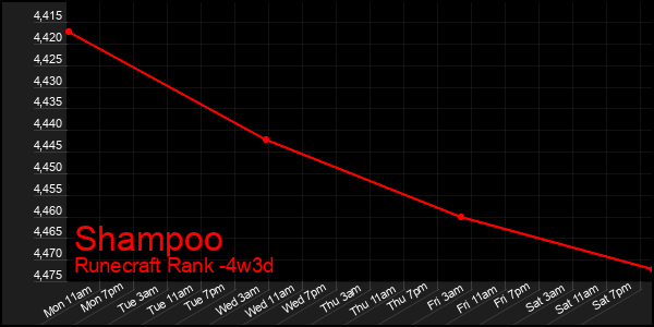 Last 31 Days Graph of Shampoo