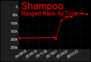 Total Graph of Shampoo