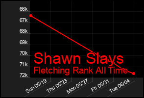 Total Graph of Shawn Slays