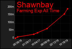 Total Graph of Shawnbay