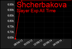 Total Graph of Shcherbakova