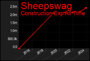 Total Graph of Sheepswag