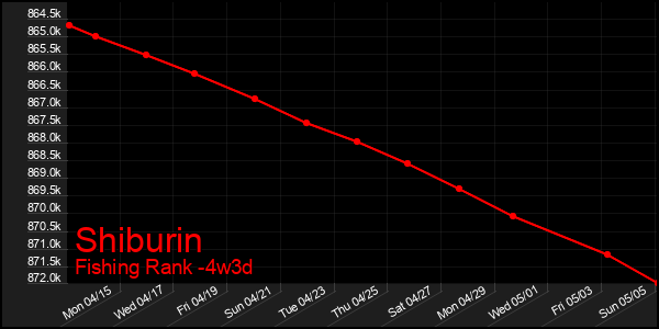 Last 31 Days Graph of Shiburin