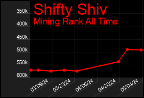 Total Graph of Shifty Shiv
