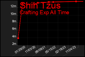 Total Graph of Shih Tzus