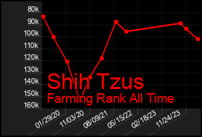 Total Graph of Shih Tzus