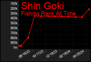 Total Graph of Shin Goki