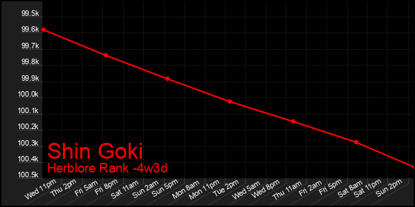 Last 31 Days Graph of Shin Goki