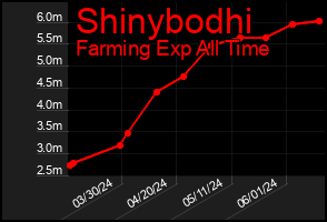 Total Graph of Shinybodhi