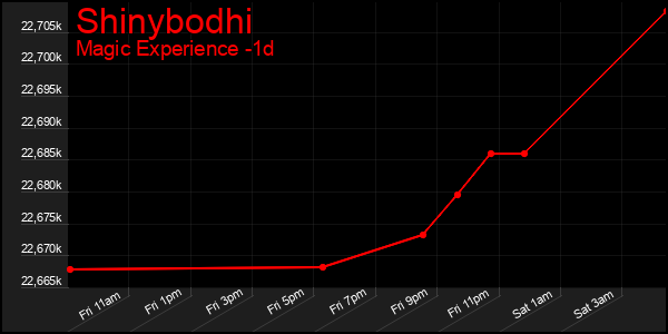 Last 24 Hours Graph of Shinybodhi
