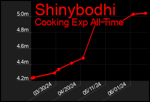 Total Graph of Shinybodhi