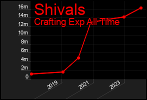Total Graph of Shivals