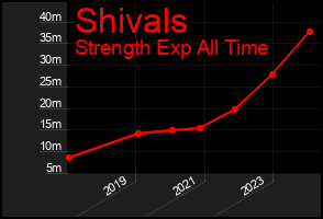 Total Graph of Shivals