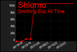 Total Graph of Shlomo
