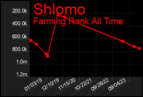 Total Graph of Shlomo