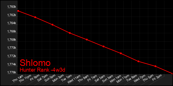 Last 31 Days Graph of Shlomo