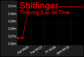 Total Graph of Shltfinger