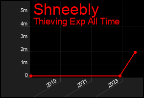 Total Graph of Shneebly