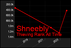 Total Graph of Shneebly