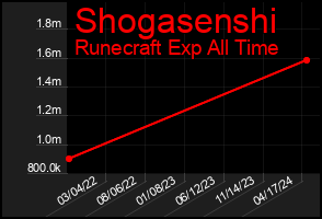 Total Graph of Shogasenshi