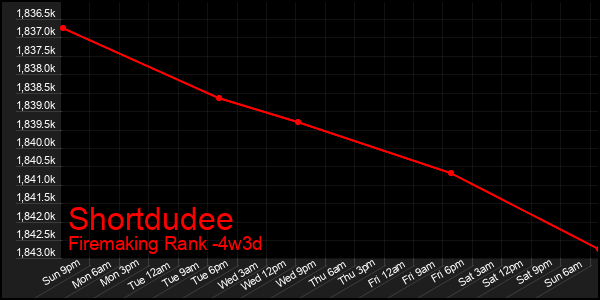 Last 31 Days Graph of Shortdudee