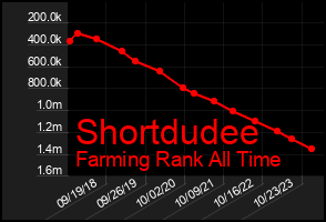 Total Graph of Shortdudee