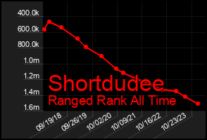 Total Graph of Shortdudee