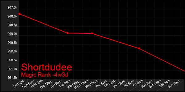 Last 31 Days Graph of Shortdudee