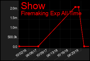 Total Graph of Show