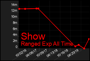 Total Graph of Show