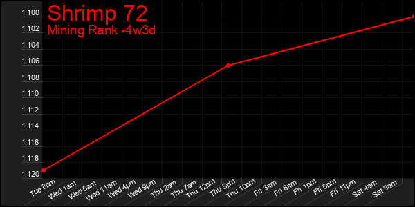 Last 31 Days Graph of Shrimp 72