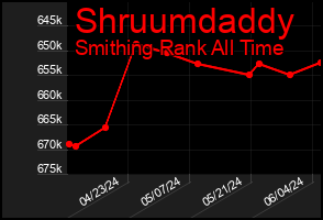Total Graph of Shruumdaddy