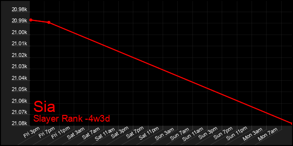 Last 31 Days Graph of Sia