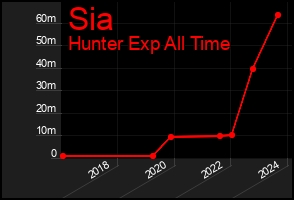 Total Graph of Sia