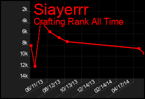 Total Graph of Siayerrr