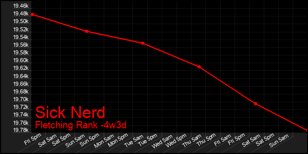 Last 31 Days Graph of Sick Nerd