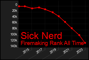 Total Graph of Sick Nerd