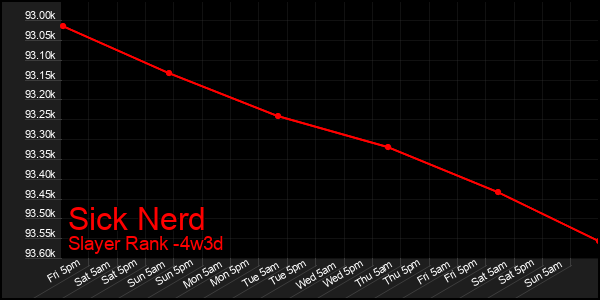 Last 31 Days Graph of Sick Nerd