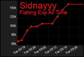 Total Graph of Sidnayyy
