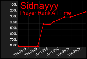 Total Graph of Sidnayyy