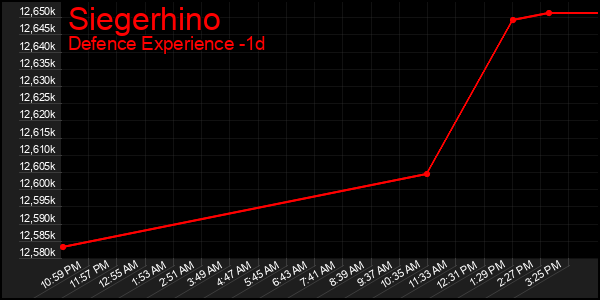 Last 24 Hours Graph of Siegerhino