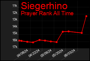 Total Graph of Siegerhino